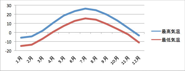 モントリオールの気候:図