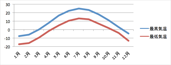 ケベックの気候:図