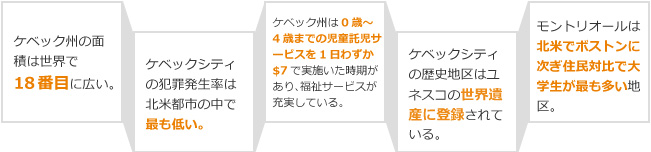 ケベック州の面積は世界で18番目に広い。ケベックシティの犯罪発生率は北米都市の中で最も低い。ケベック州は0歳~4歳までの児童託児サービスを1日わずか$7で実施いた時期があり、福祉サービスが充実している。ケベックシティの歴史地区はユネスコの世界遺産に登録されている。モントリオールは北米でボストンに次ぎ住民対比で大学生が最も多い地区。